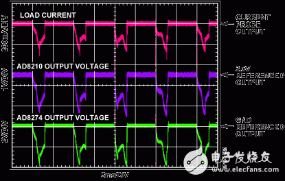 圖2. AD8210輸出電壓與負(fù)載電流成比例，AD8274對AD8210進行輸出電平轉(zhuǎn)換
