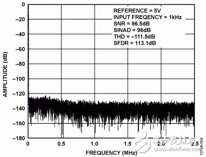 圖4. 1 kHz、?0.5 dBFS輸入音FFT（5 V基準(zhǔn)電壓源）