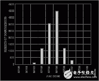 　圖4. 0 V DC輸入時(shí)的直方圖，10，000個(gè)樣本