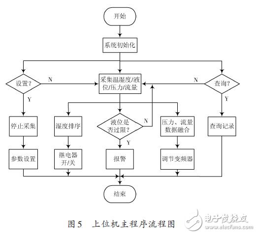 上位機(jī)主程序流程圖