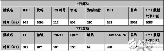 算法效率實(shí)測數(shù)據(jù)