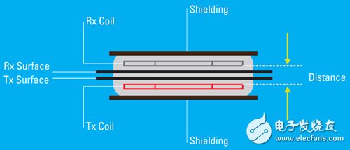 磁感應(yīng)/磁共振標準并進　無線充電商用加速