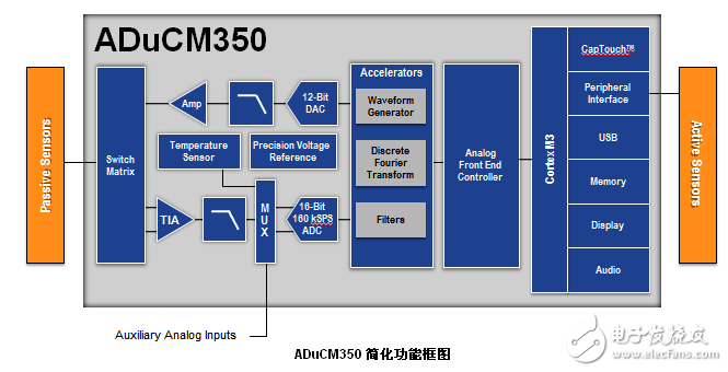 ADuCM350：16位低功耗醫(yī)療保健用片上計(jì)量?jī)x