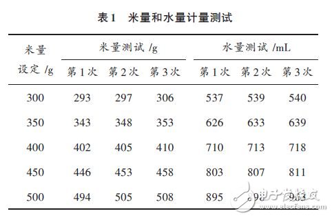一種全自動電飯鍋遠(yuǎn)程智能控制系統(tǒng)的設(shè)計(jì)方案