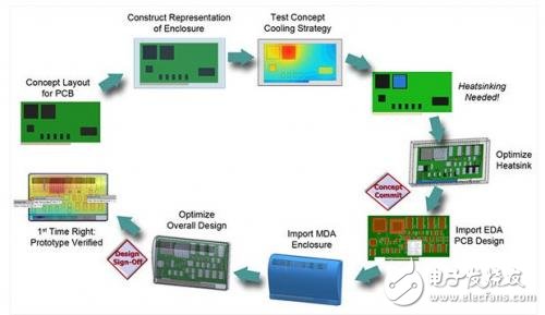 熱管理在汽車電子設計中的重要性
