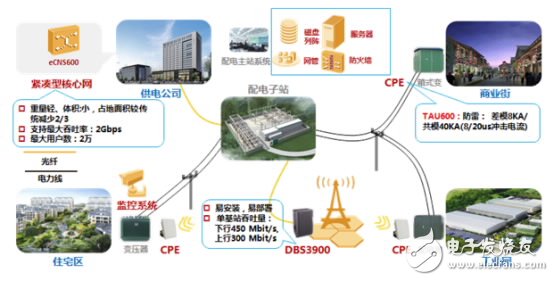 LTE配電自動(dòng)化通信專網(wǎng)方案組網(wǎng)圖
