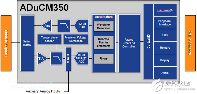 ADuCM350 Simplified Functional Block Diagram
