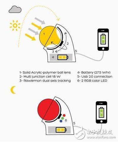 智能手機(jī)新利器：Beta.ey太陽(yáng)能充電器