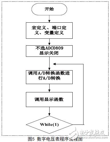 數(shù)字電壓表程序流程圖