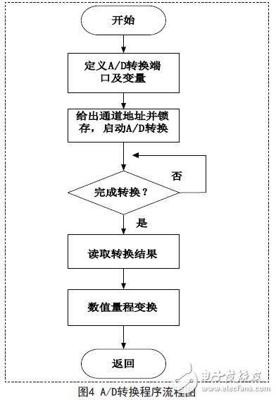 利用ADC0809進行A/D轉(zhuǎn)換的程序流程圖
