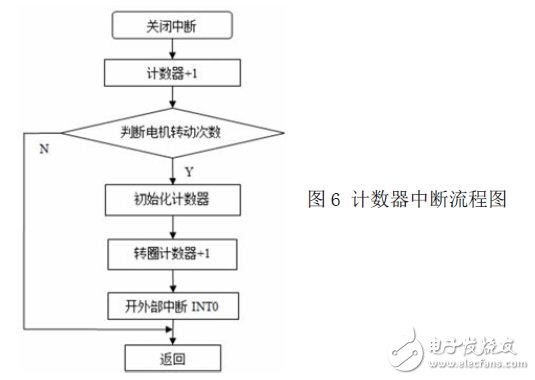 計數(shù)器中斷流程圖
