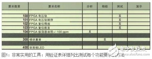 如何調(diào)試數(shù)字硬件設(shè)計(jì)？