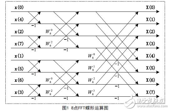 8點(diǎn)FFT的運(yùn)算圖
