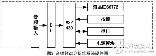 音頻頻譜分析儀硬件實(shí)現(xiàn)