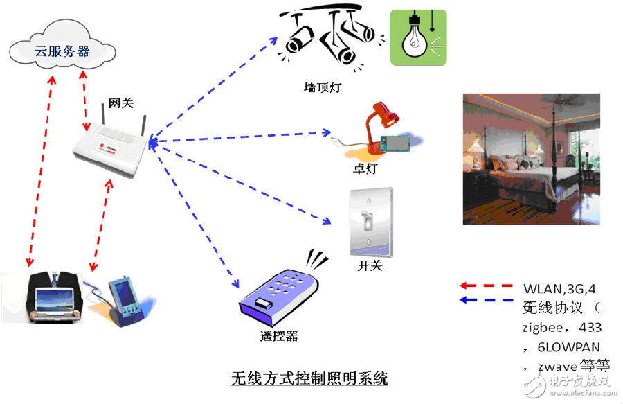 使用無線控制加傳感器，將是主流的技術(shù)和市場(chǎng)趨勢(shì)