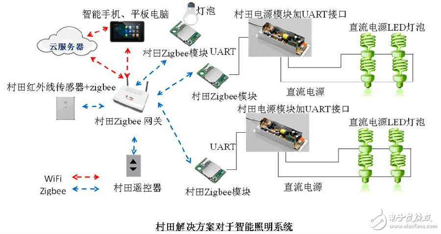 村田使用傳感器和無線技術(shù)，對(duì)LED照明市場(chǎng)提供了一個(gè)簡(jiǎn)單的解決方案