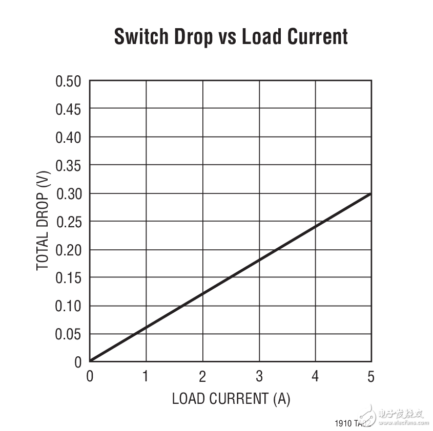 Switch Drop vs Load Current LT1910:故障保護(hù)的高壓側(cè)開關(guān)電路圖