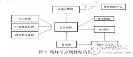 路燈節(jié)點硬件結構圖