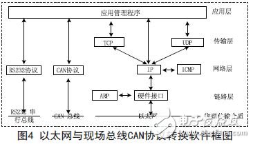 以太網(wǎng)與現(xiàn)場(chǎng)總線CAN協(xié)議轉(zhuǎn)換軟件框圖