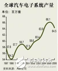 全球汽車電子系統(tǒng)產(chǎn)量