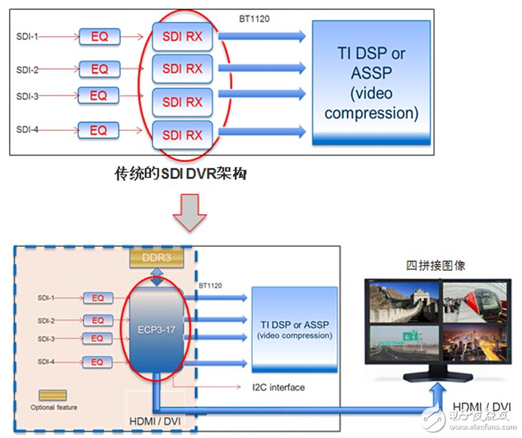 低成本FPGA搭橋，多通道高清SDI DVR全升級(jí)
