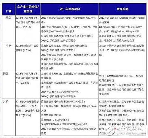2014年中國(guó)大陸重要手機(jī)廠商發(fā)展動(dòng)向與策略