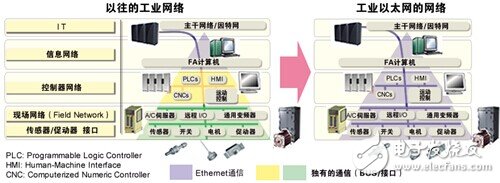 瑞薩：重拳出擊，工業(yè)通信智能升級(jí)