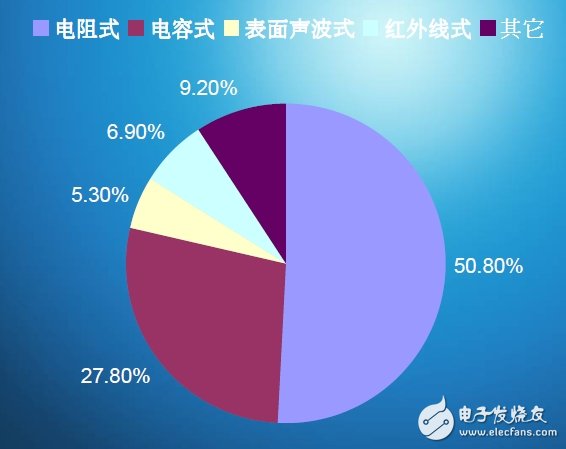 圖3：各種觸控技術(shù)市場(chǎng)占有率。