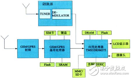 移動數(shù)字電視手機(jī)設(shè)計(jì)方案