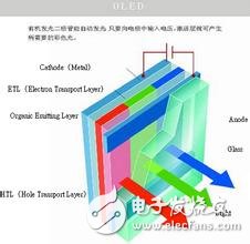 OLED顯示技術(shù)不同的彩色實現(xiàn)方案