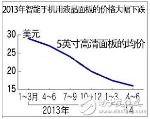 市場(chǎng)降價(jià)，技術(shù)求新：智能手機(jī)助推全球面板發(fā)展