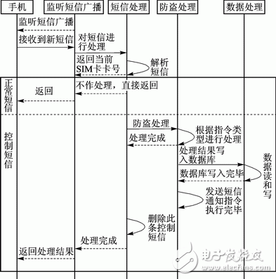 Android平臺手機防盜系統(tǒng)的安全解決方案 