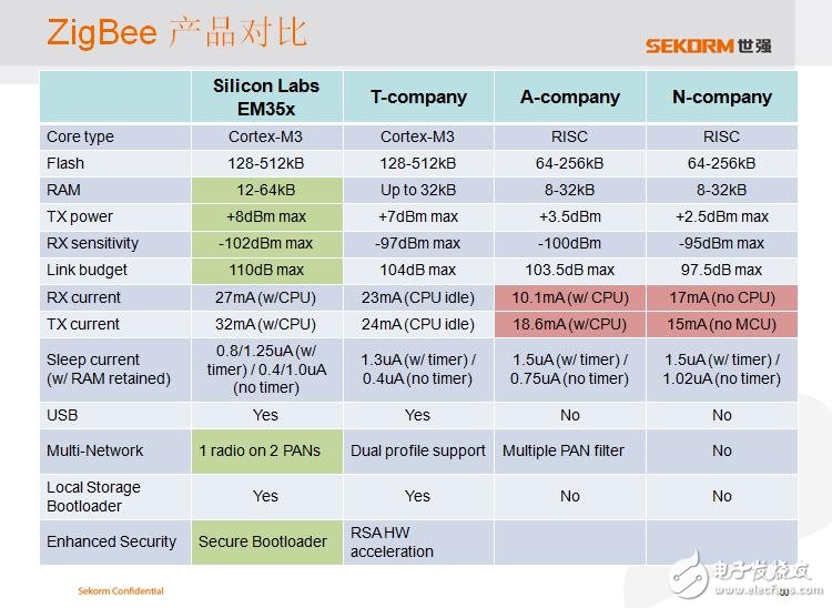 世強SUB-G+ Zigbee“雙輪”驅(qū)動智能節(jié)點接入物聯(lián)網(wǎng)