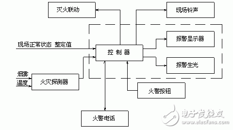 火災(zāi)自動報(bào)警系統(tǒng)