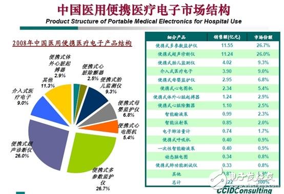 家用便攜式醫(yī)療設備設計 