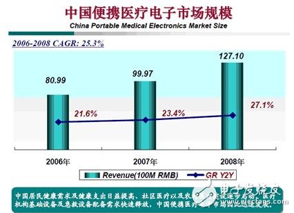 家用便攜式醫(yī)療設備設計 