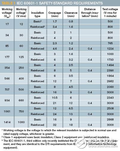 醫(yī)療設(shè)備在安全方面的絕緣設(shè)計(jì)