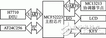 基于ZigBee的城市照明監(jiān)控系統(tǒng)網(wǎng)關(guān)節(jié)點的軟硬件設(shè)計
