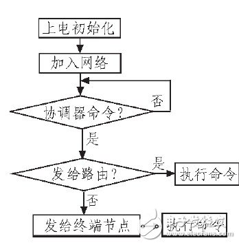 圖5 路由器（包含終端節(jié)點(diǎn)）工作流程圖