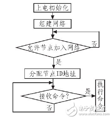 圖4 協(xié)調(diào)器工作流程圖。