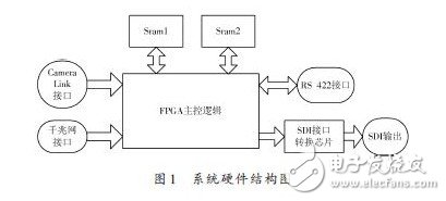 基于SDI 接口的實(shí)時(shí)圖像增強(qiáng)顯示系統(tǒng)