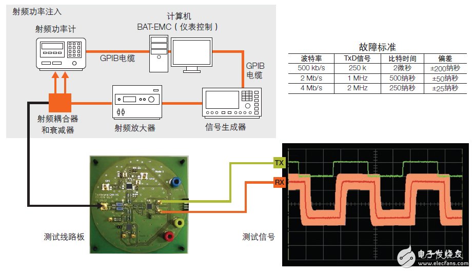 CAN收發(fā)器的聚合挑戰(zhàn)，飛思卡爾有妙招