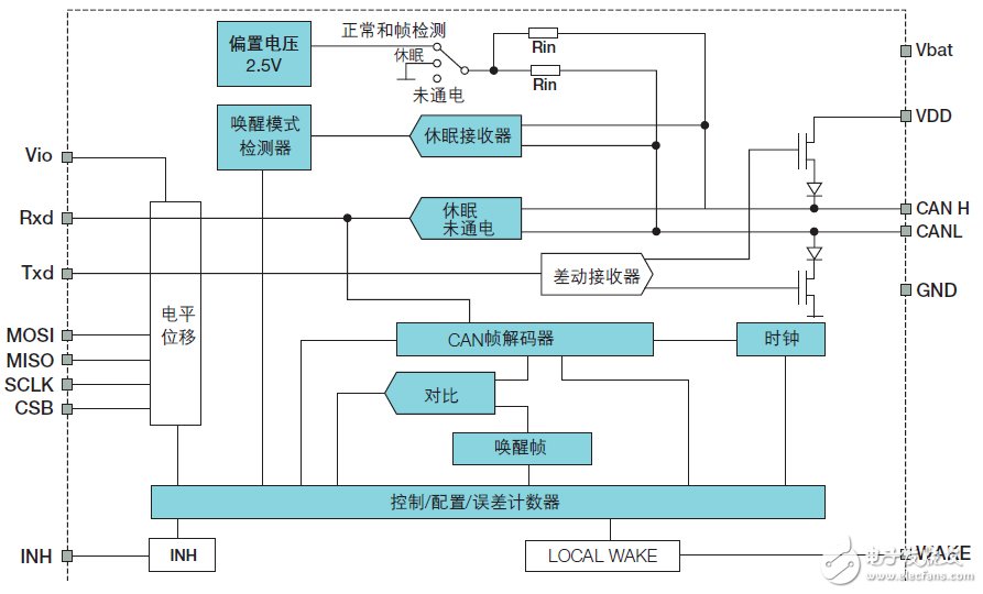 CAN收發(fā)器的聚合挑戰(zhàn)，飛思卡爾有妙招