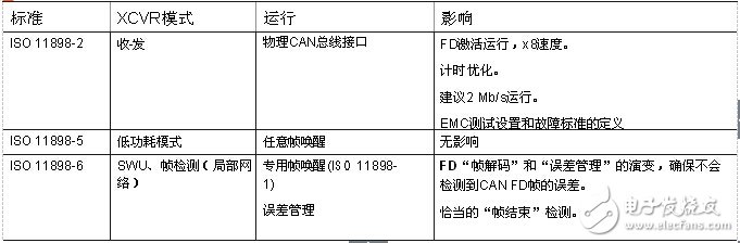 CAN收發(fā)器的聚合挑戰(zhàn)，飛思卡爾有妙招