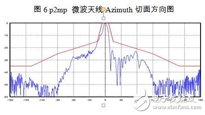面向點(diǎn)對(duì)點(diǎn)無(wú)線通信系統(tǒng)的微波毫米波無(wú)源天線及器件