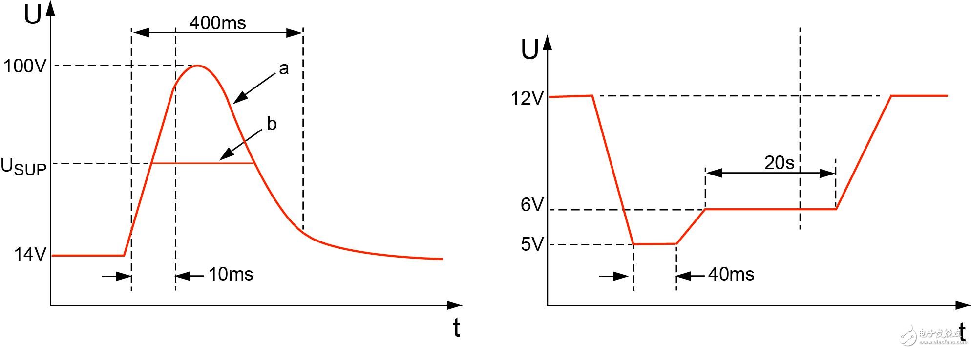 a）拋負(fù)載浪涌；b）：冷啟動(dòng)電壓。