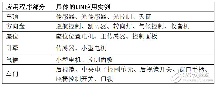 LIN 母線應用程序