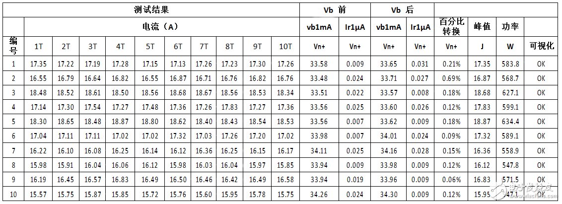 ISO7637-2脈沖 5a中，關于力特瞬態(tài)電壓抑制二極管的可靠性測試報告