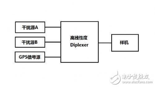 復(fù)雜射頻干擾環(huán)境下的高靈敏度GPS系統(tǒng)設(shè)計(jì)