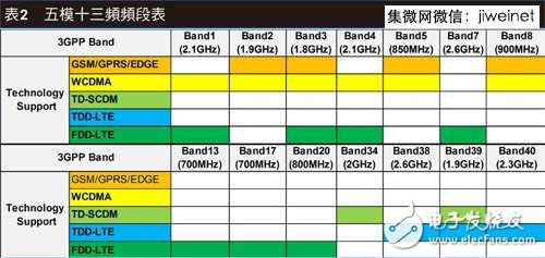 LTE/11ac引領(lǐng)風(fēng)潮，手機(jī)射頻前端設(shè)計不斷更新